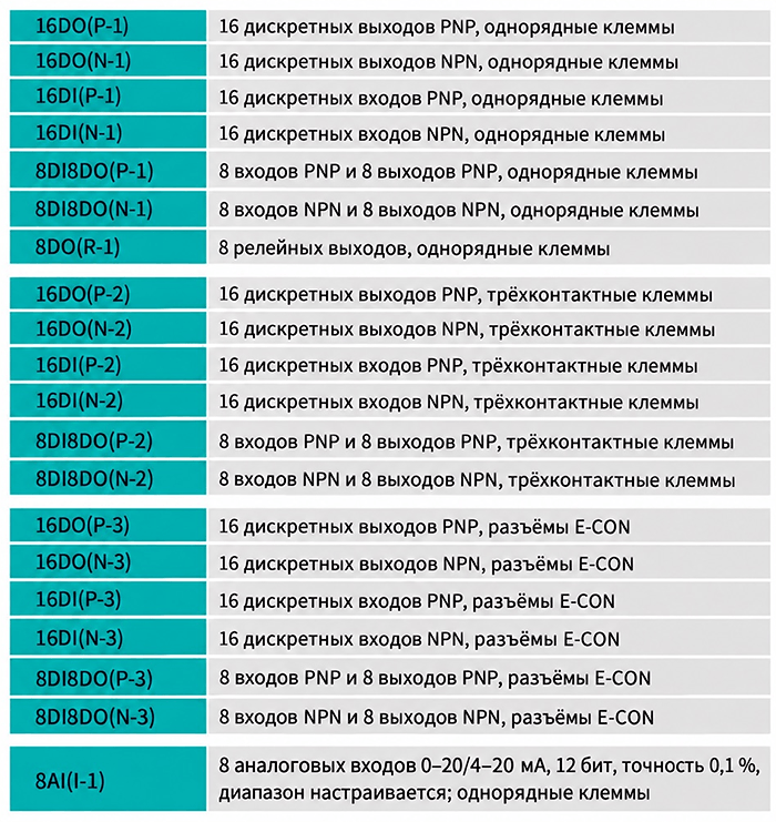 Панели ввода-вывода серии RS